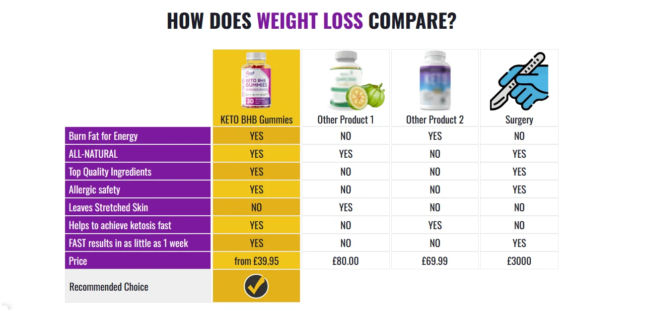 Summer Keto BHB Gummies Comparison